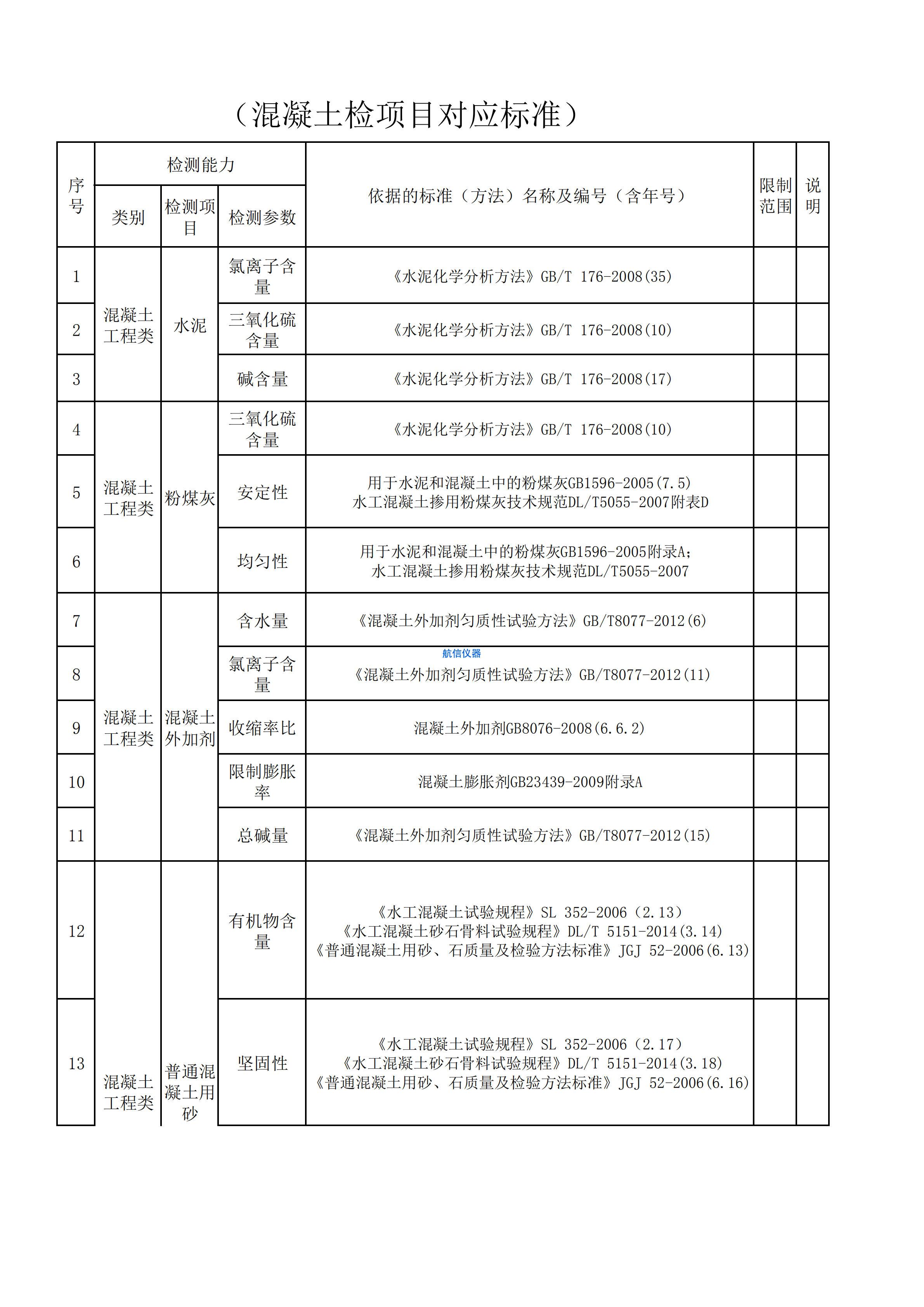混凝土檢測(cè)項(xiàng)目對(duì)應(yīng)國(guó)家標(biāo)準(zhǔn)一覽表(圖1) 混凝土檢測(cè)項(xiàng)目對(duì)應(yīng)國(guó)家標(biāo)準(zhǔn)