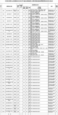 唐山豐南最新招聘!河北省唐山市路南區(qū)2023年面向部屬重點師范院校選聘教師公告!