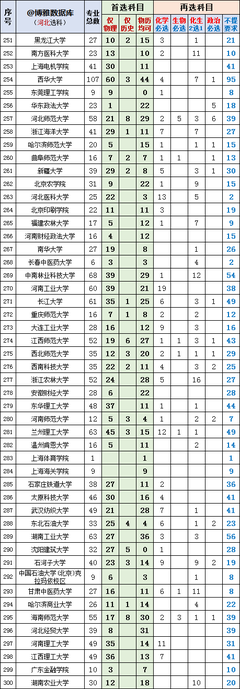 河北新高考:普通高校選科數(shù)據(jù)匯總